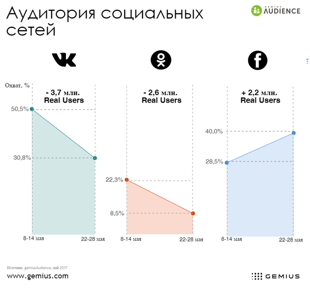 Аудитория Яндекса в Украине сократилась почти на 2 миллиона