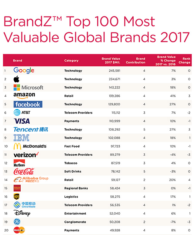 Amazon вошёл в топ-5 самых дорогих брендов в мире