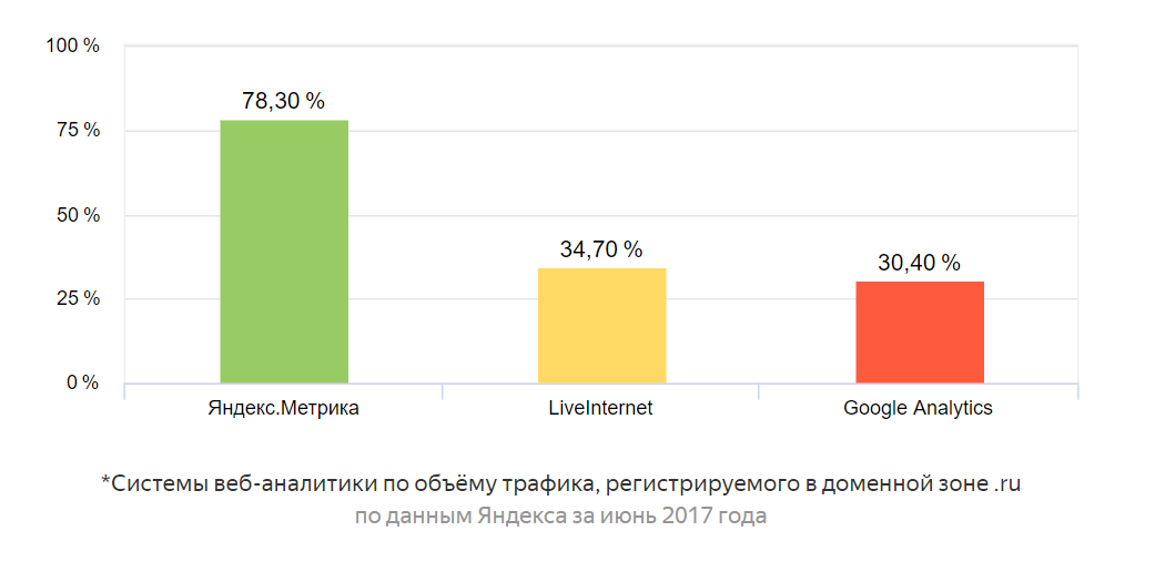 В Яндекс» можно анализировать популярность поисковиков и браузеров