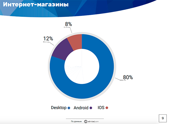 Россияне совершают 80% онлайн-покупок с десктопов