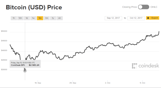 Bitcoin снова стал стоить дороже $5000
