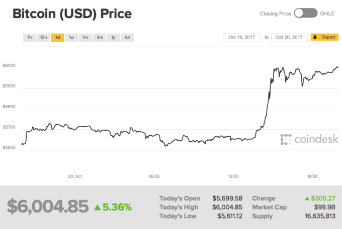 Bitcoin стал стоить дороже 6000 долларов