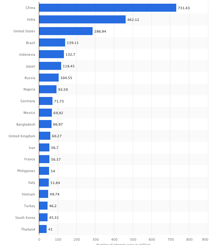 Количество интернет-пользователей в мире, март 2017 - фото
