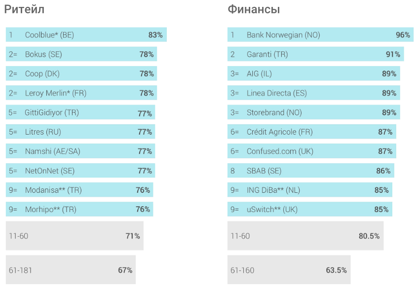 Рейтинг самых удобных мобильных сайтов рунета