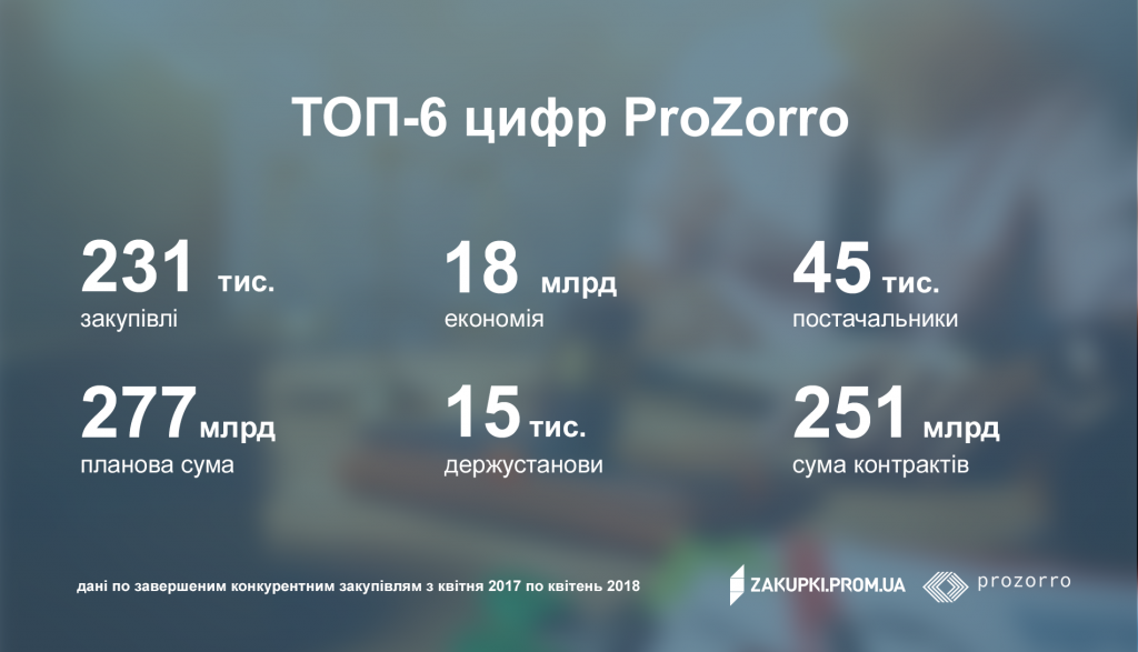 Главные достижения ProZorro в 2017 - фото
