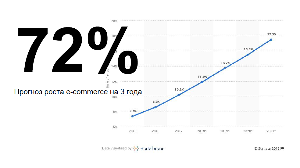Прогноз роста e-commerce - фото