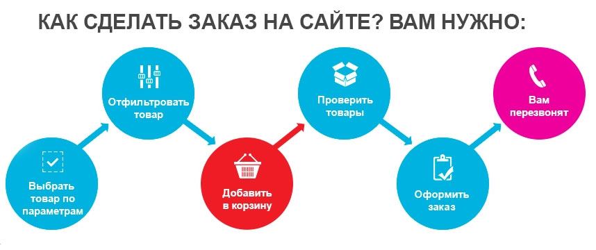 Покупки через казахстан. Как сделать заказ. Как сделать заказ пример. Как правильно сделать заказ. Этапы оформления заказа.